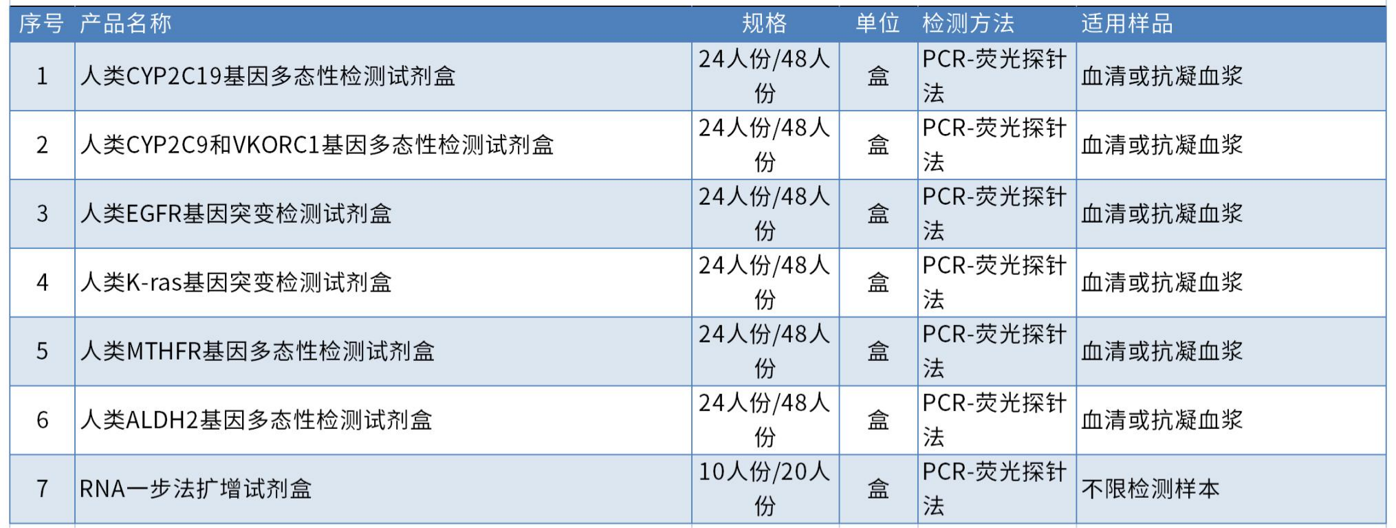 腫瘤和心腦血管病用藥伴隨診斷類(lèi)